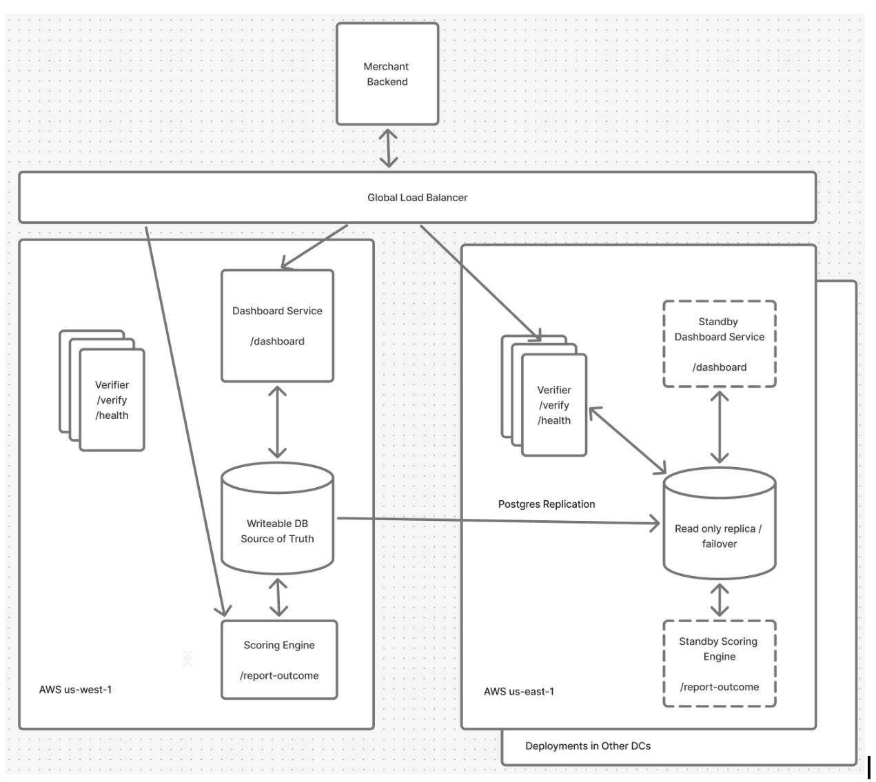 Early system concept